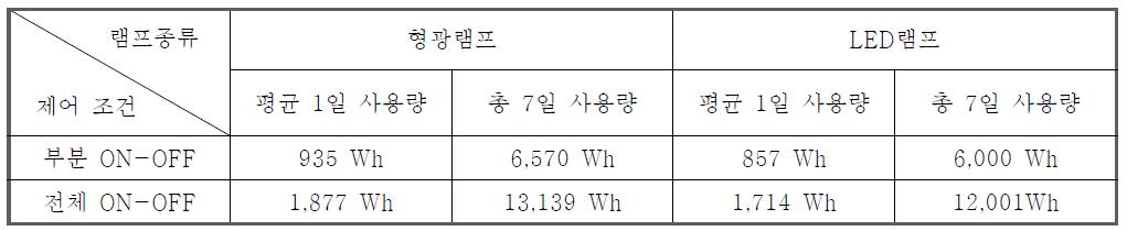 에너지 사용량 비교