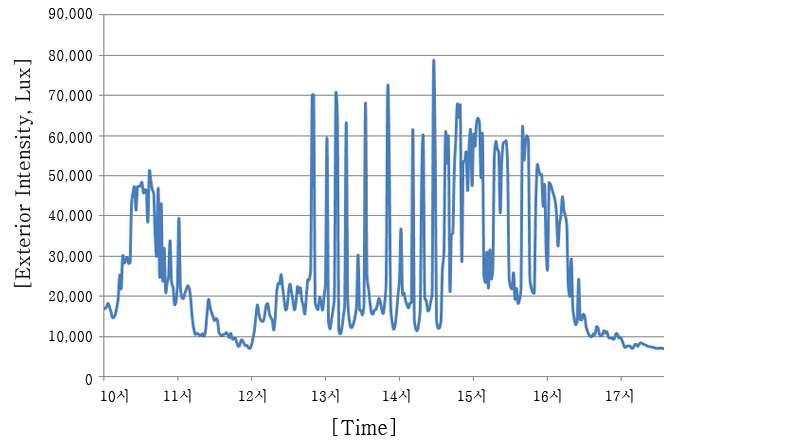 측정일 외부 조도