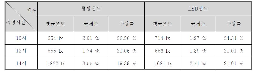 광원에 따른 조명환경 물리량