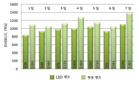 조광(Dimming) 제어에 따른 에너지 사용량