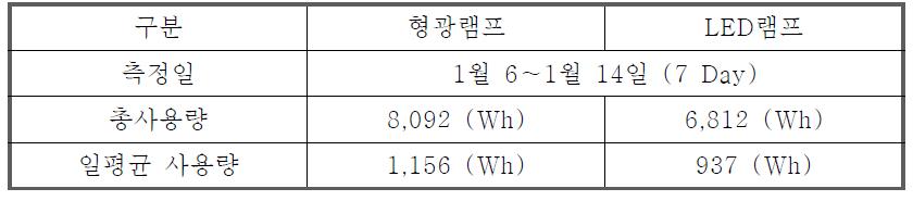 조명에너지 사용량 비교