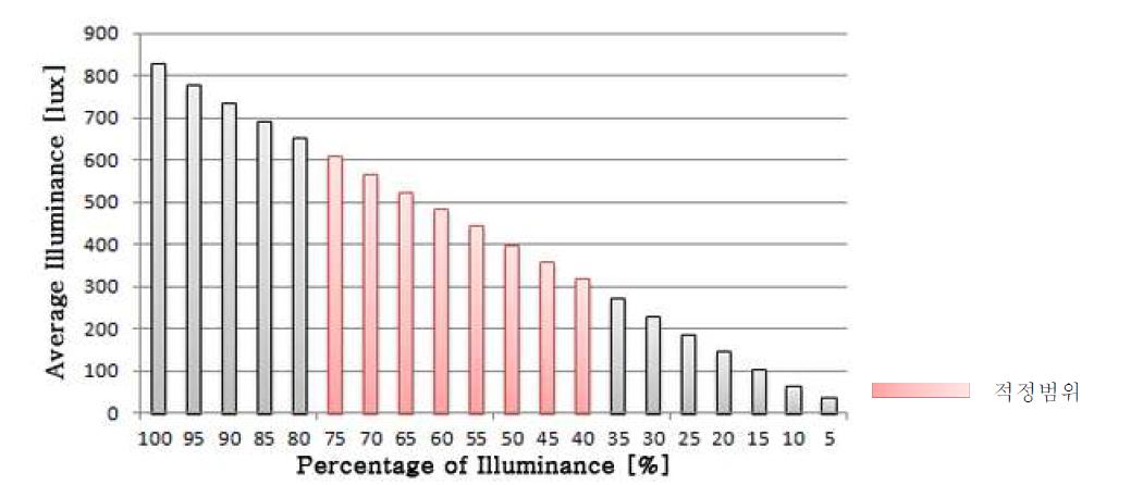 컨트롤러 제어에 의한 평균조도의 변화량