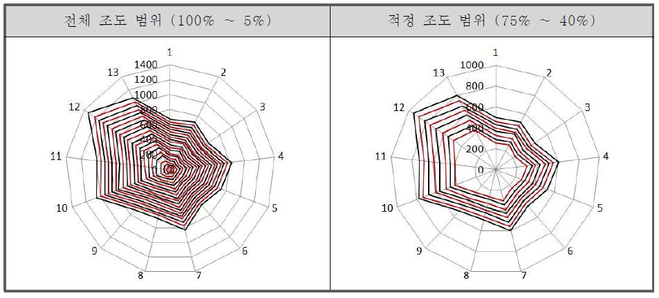 센서의 위치별 측정조도