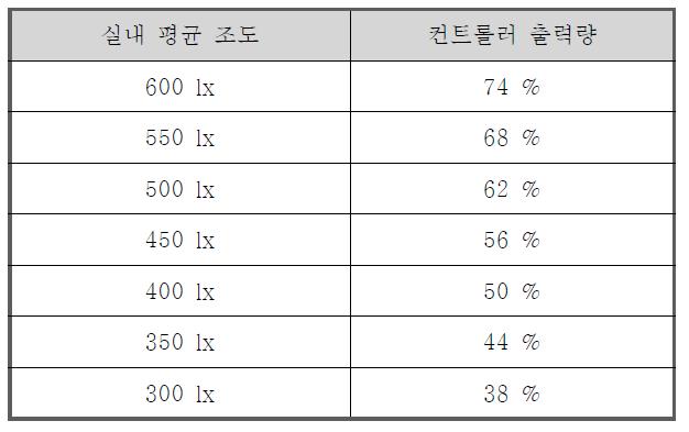 필요 평균조도에 따른 컨트롤러 출력량