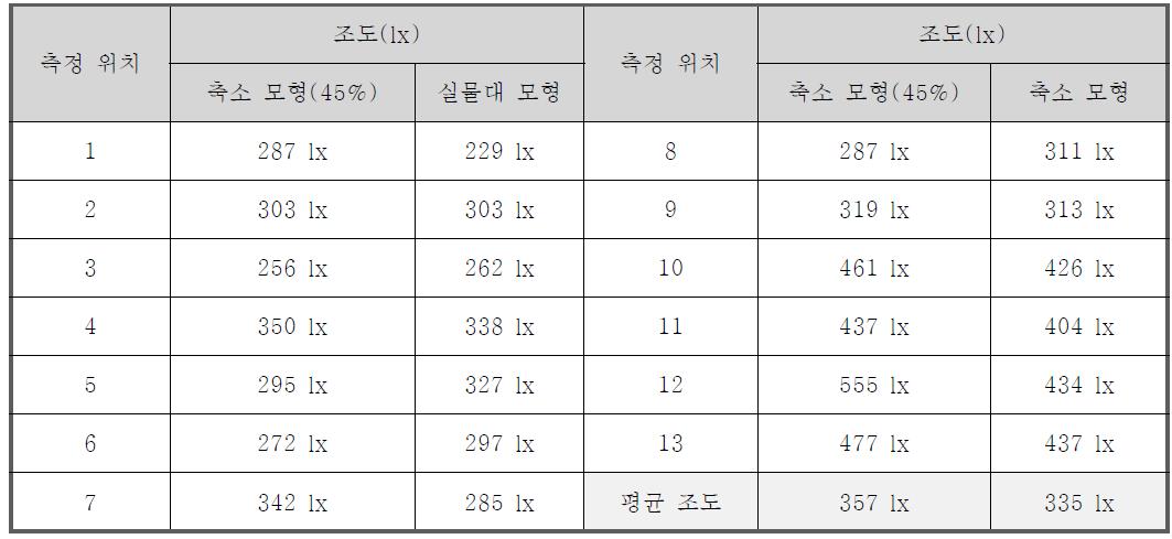 측정 위치별 조도