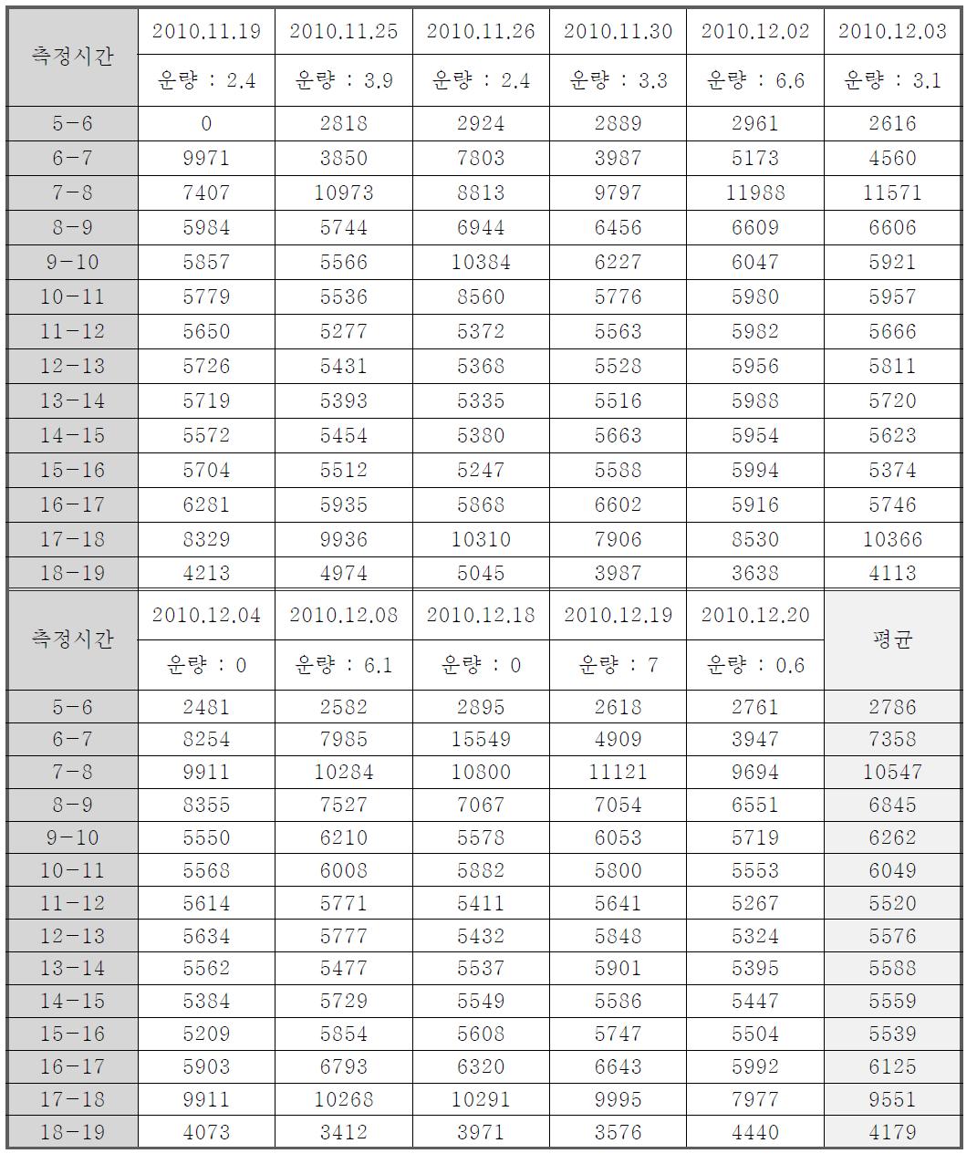 측정 시간별 색온도 변화