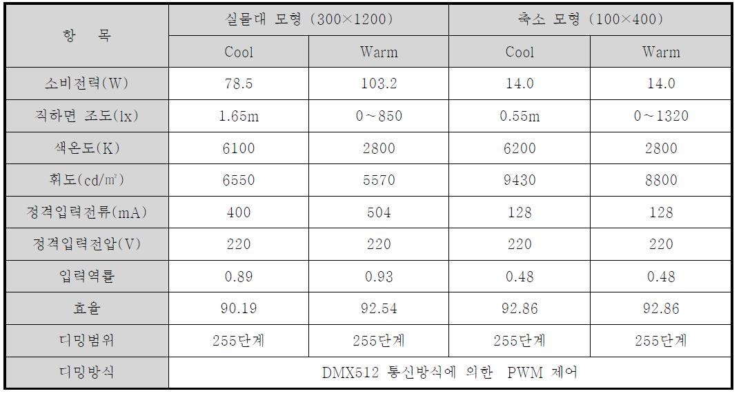 인공조명의 개요