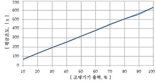 축소 모형의 인공조명 단계별