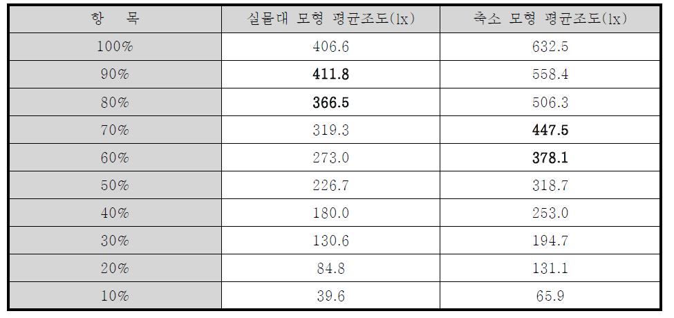 출력별 인공조명의 평균조도