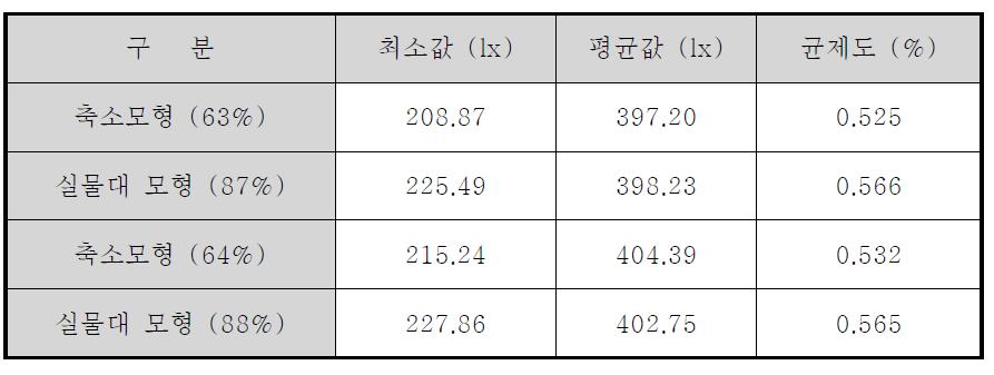 인공조명 물리량 측정결과