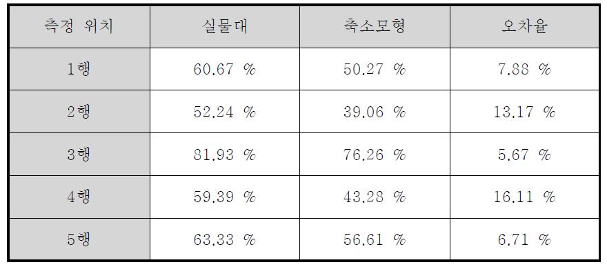 측정 위치별 조도비 비교