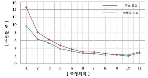 실물대 모형과 축소 모형의 측정 위치별 주광률