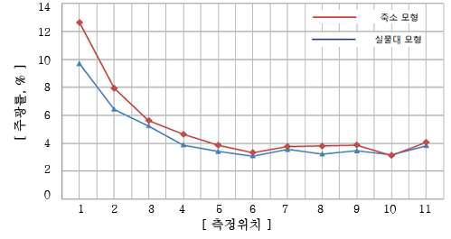 실물대 모형과 축소 모형의 측정 위치별 주광률