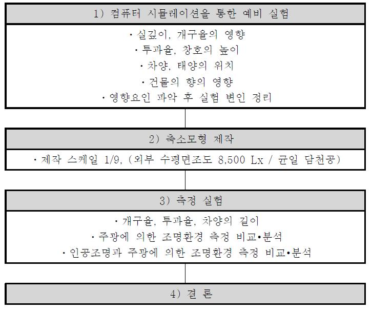 연구의 흐름