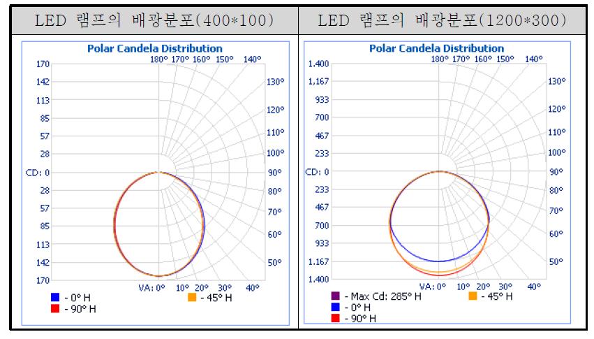 조명기기의 배광분포