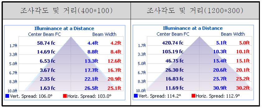 조명기기의 조사각도 및 거리