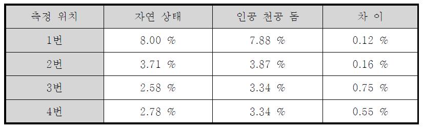 주광률 측정 결과