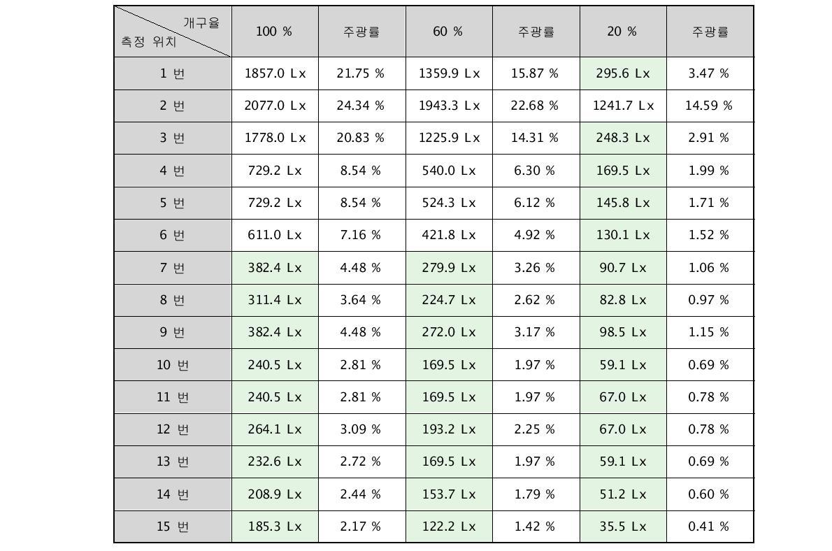 개구율에 따른 실내 조명환경 측정결과(담천공)