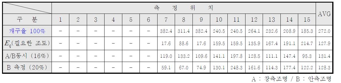 개구율에 따른 실내 조명환경 분석결과 (개구율 100%)