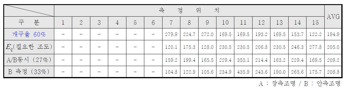 개구율에 따른 실내 조명환경 분석결과 (개구율 60%)