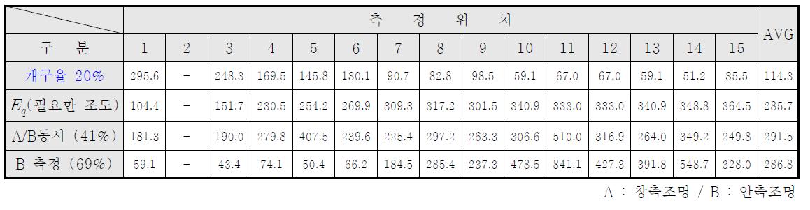 개구율에 따른 실내 조명환경 분석결과 (개구율 20%)