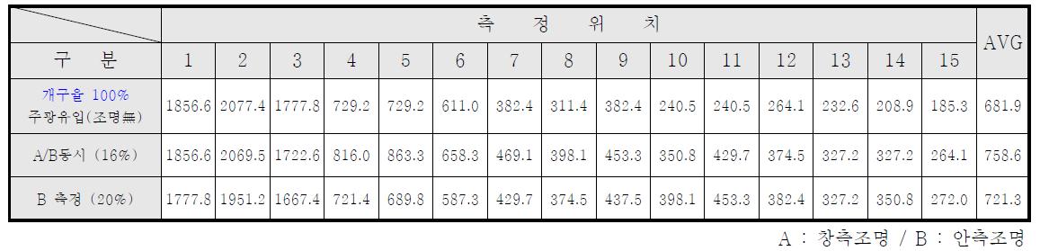 개구율에 따른 실내 조명환경 측정결과 (개구율 100%)