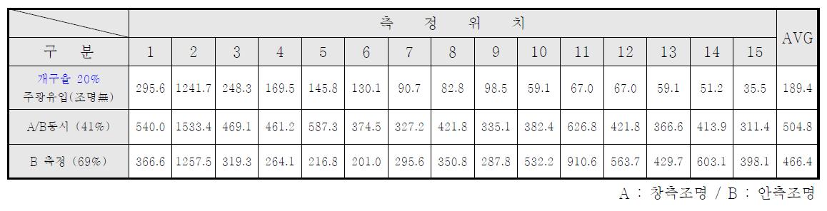 개구율에 따른 실내 조명환경 측정결과 (개구율 20%)