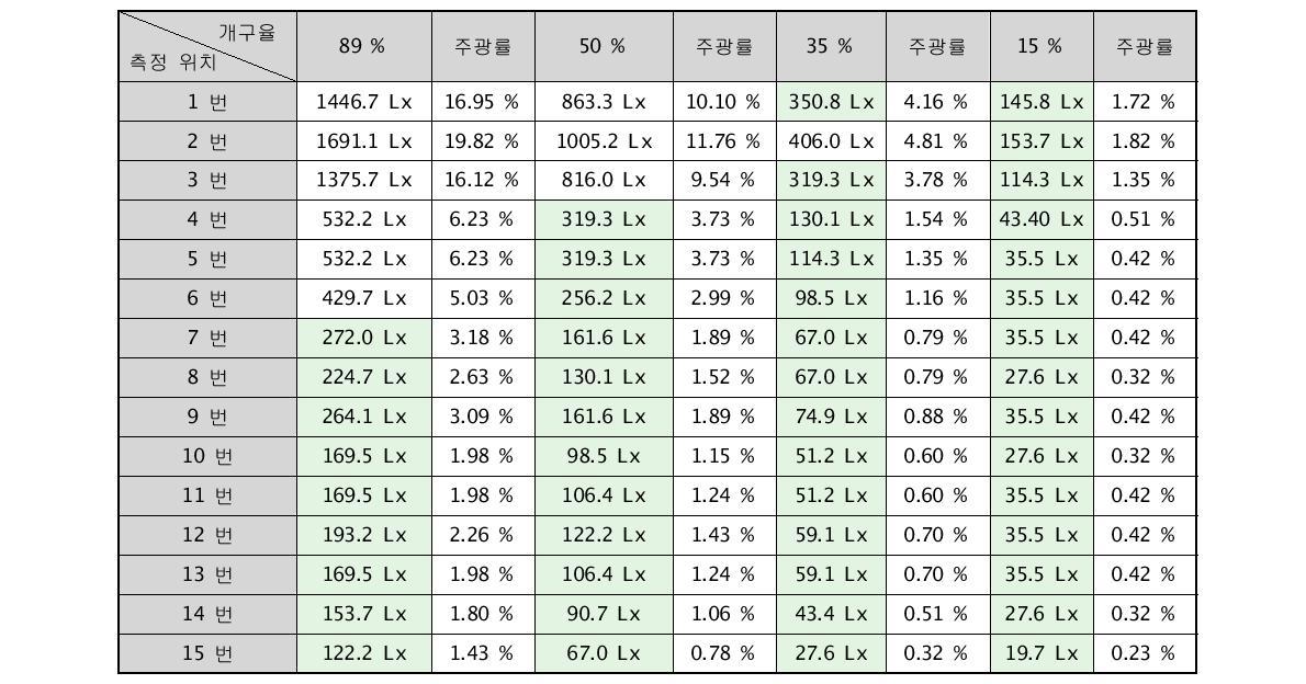 투과율에 따른 실내 조명환경 측정결과(담천공)