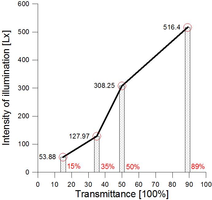 투과율에 따른 실내평균조도