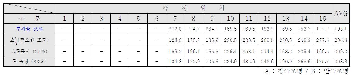 투과율에 따른 실내 조명환경 분석결과 (투과율 89%)