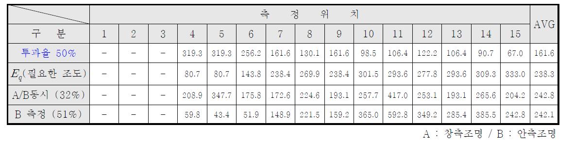 투과율에 따른 실내 조명환경 분석결과 (투과율 50%)