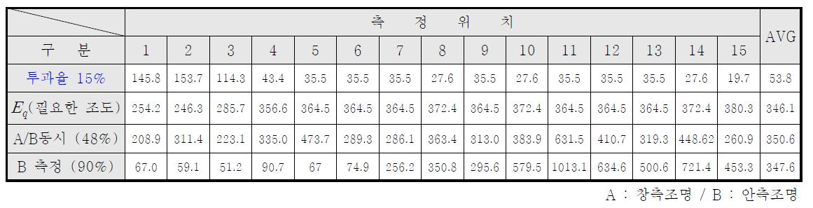 투과율에 따른 실내 조명환경 분석결과 (투과율 15%)