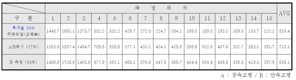 투과율에 따른 실내 조명환경 측정결과 (투과율 89%)