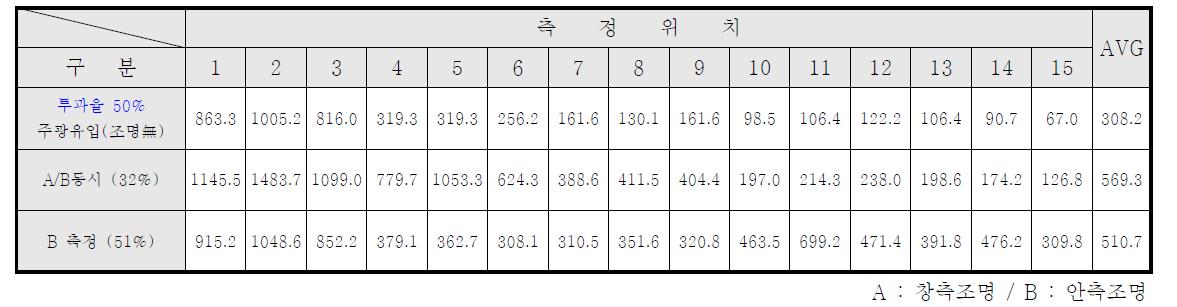 투과율에 따른 실내 조명환경 측정결과 (투과율 50%)