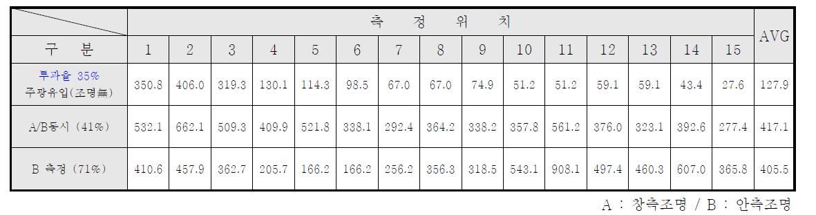 투과율에 따른 실내 조명환경 측정결과 (투과율 35%)