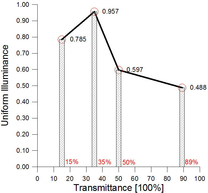 투과율에 따른 균제도(B 조명)