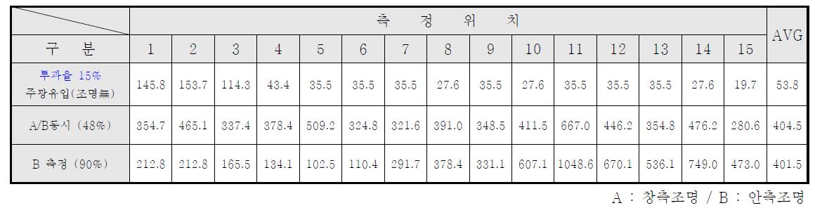 투과율에 따른 실내 조명환경 측정결과 (투과율 15%)