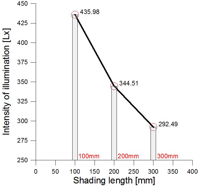 차양 길이에 따른 실내평균조도