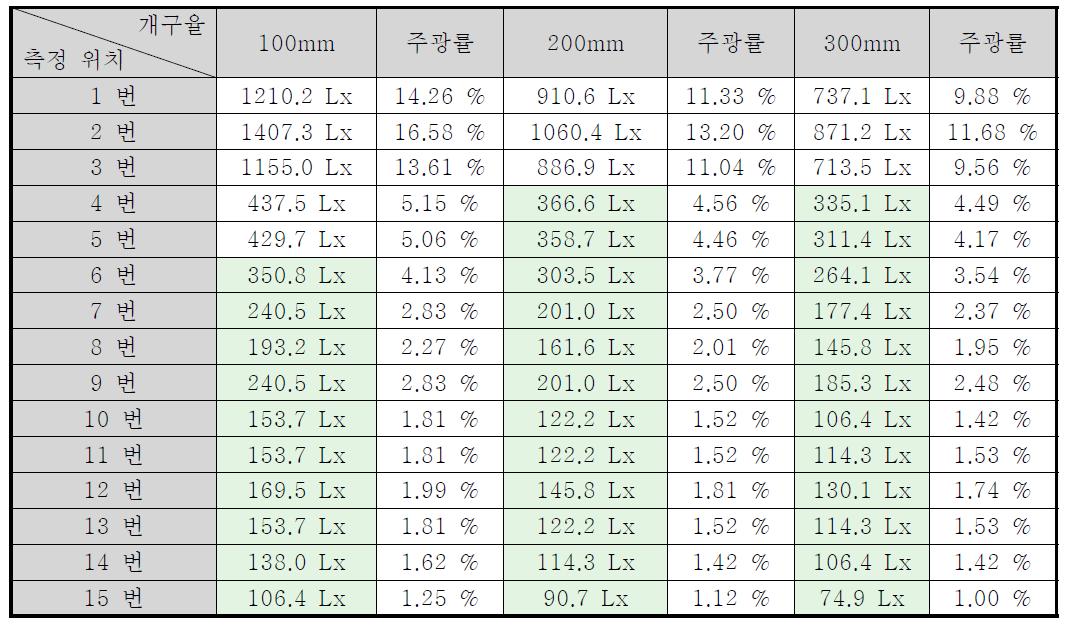 차양의 길이에 따른 실내 조명환경 측정결과(담천공)