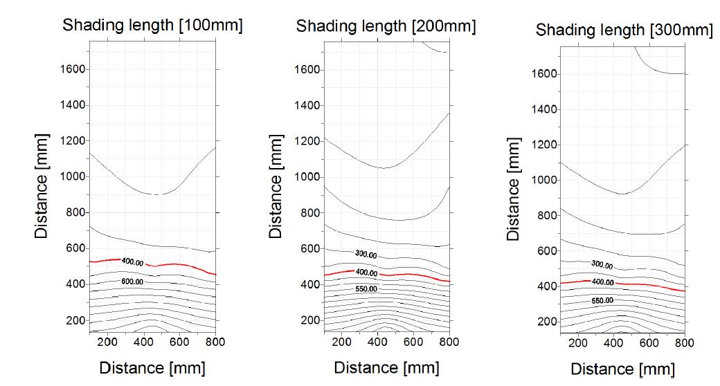 차양 길이에 따른 실내 조도분포
