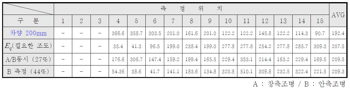 차양의 길이에 따른 실내 조명환경 분석결과 (길이 200mm)