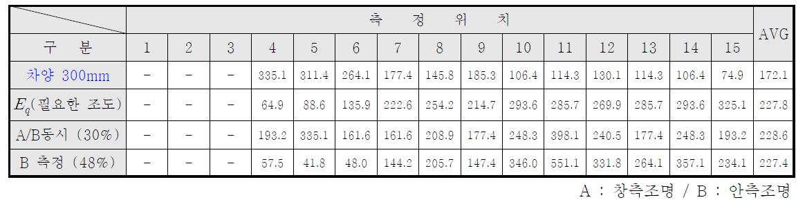 차양의 길이에 따른 실내 조명환경 분석결과 (길이 300mm)