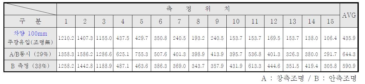 차양의 길이에 따른 실내 조명환경 측정결과 (길이 100mm)