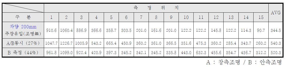 차양의 길이에 따른 실내 조명환경 측정결과 (길이 200mm)