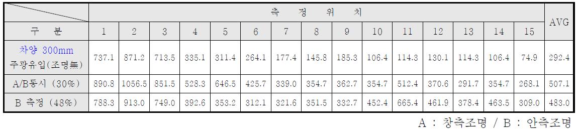 차양의 길이에 따른 실내 조명환경 측정결과 (길이 300mm)