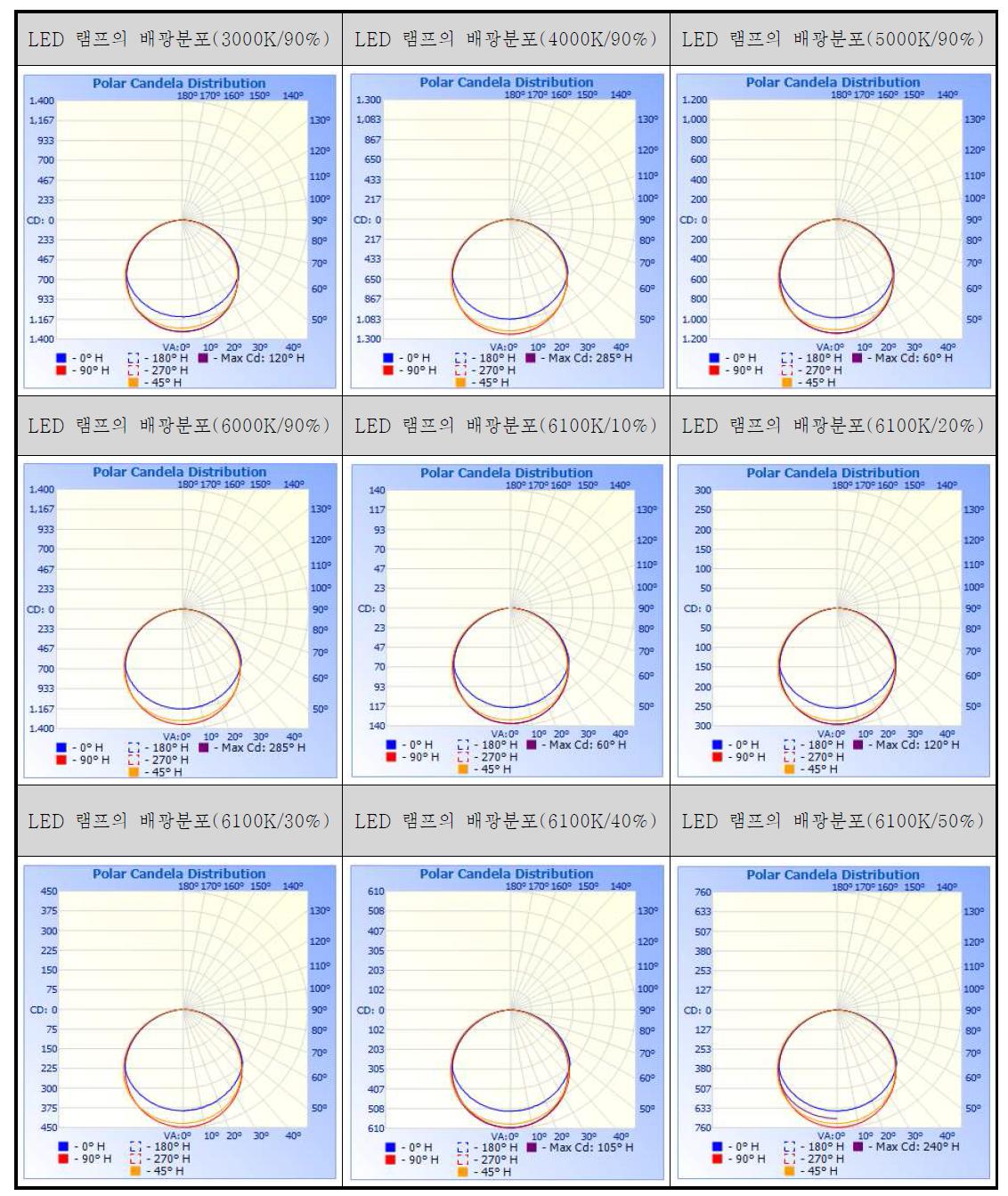 측정조건에 따른 배광분포 - 계속