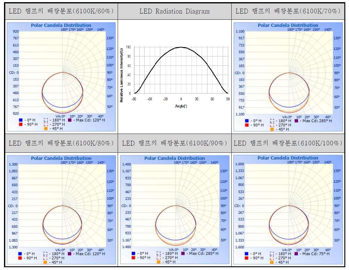 측정조건에 따른 배광분포