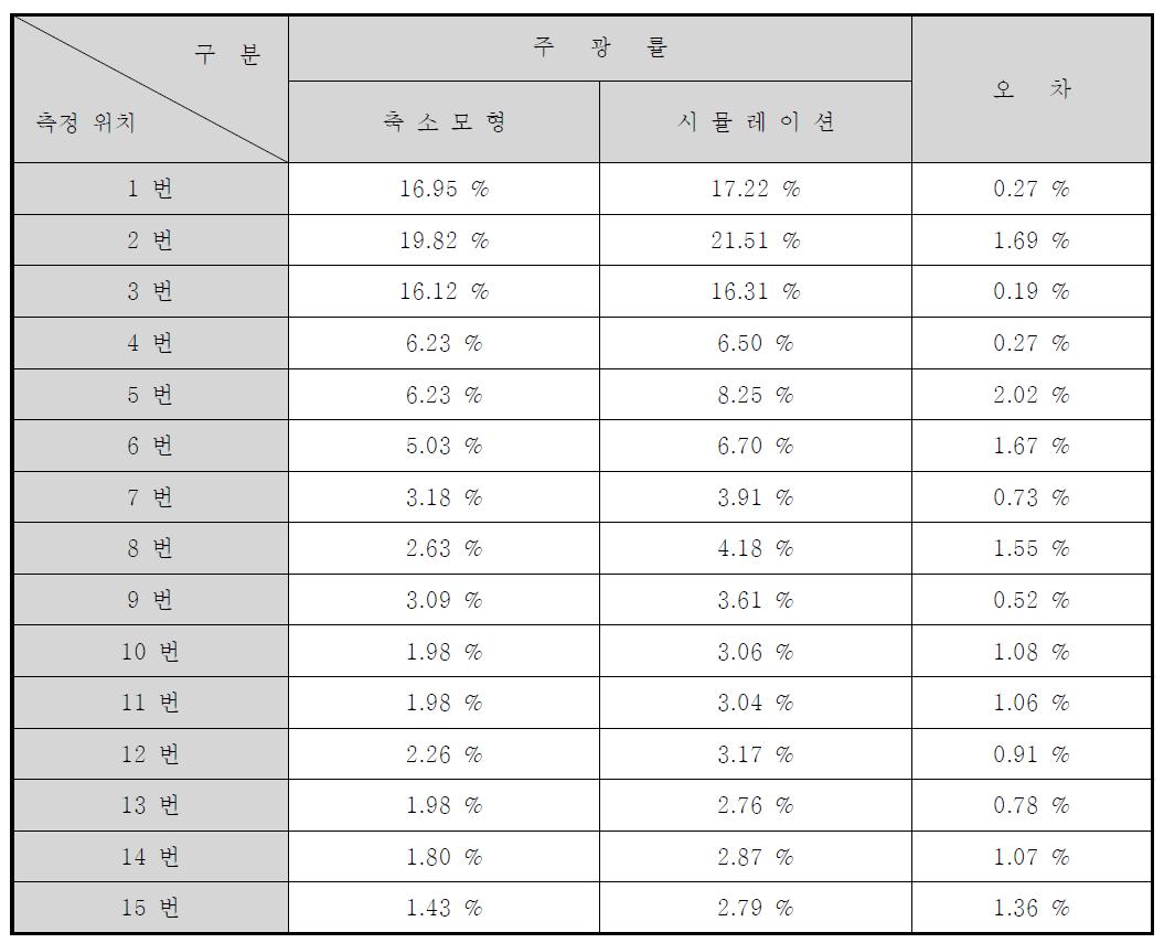 주광률에 따른 오차 분석결과 (자연채광)