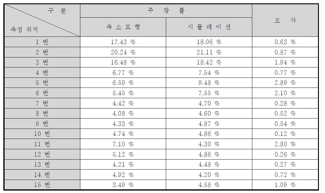 주광률에 따른 오차 분석결과 (PSALI 적용)