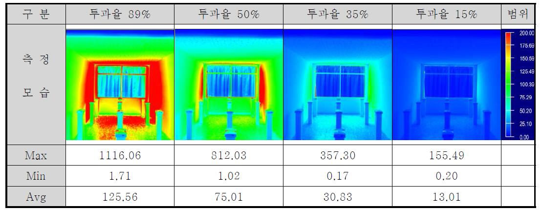 투과율에 따른 실내 휘도분포(자연채광)